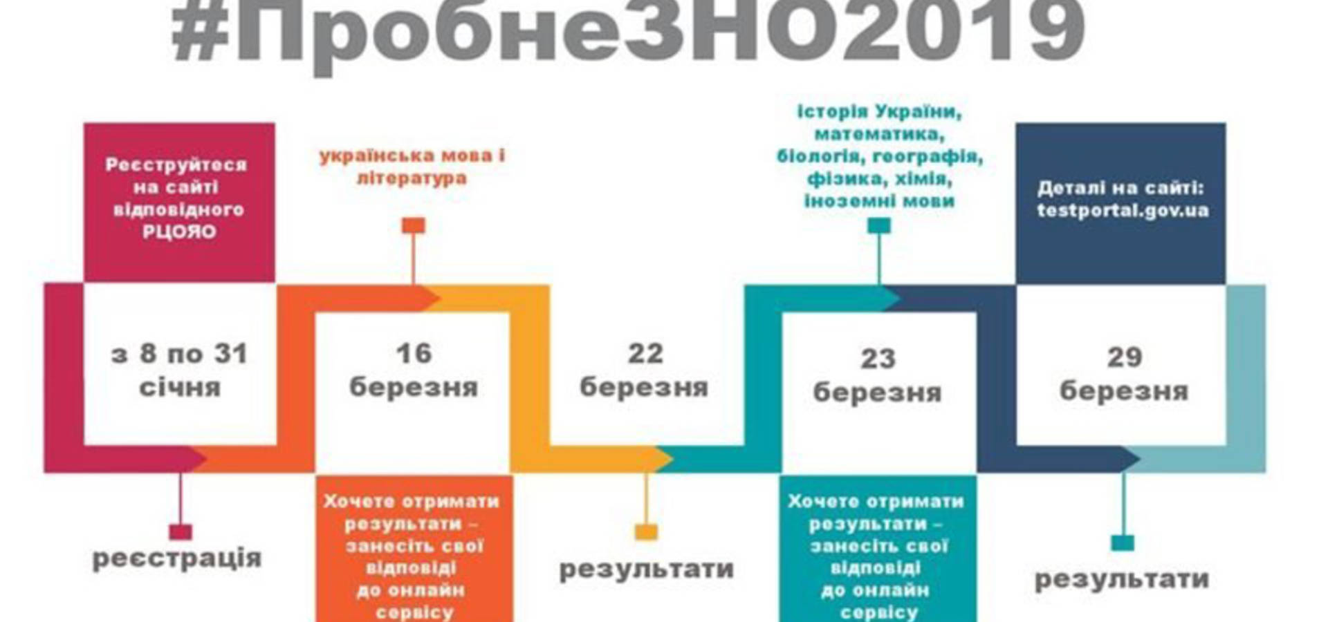 Пробне ЗНО