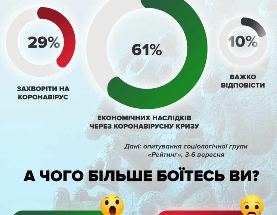 Понад  60 відсотків українців більше бояться економічної кризи, ніж коронавірусу