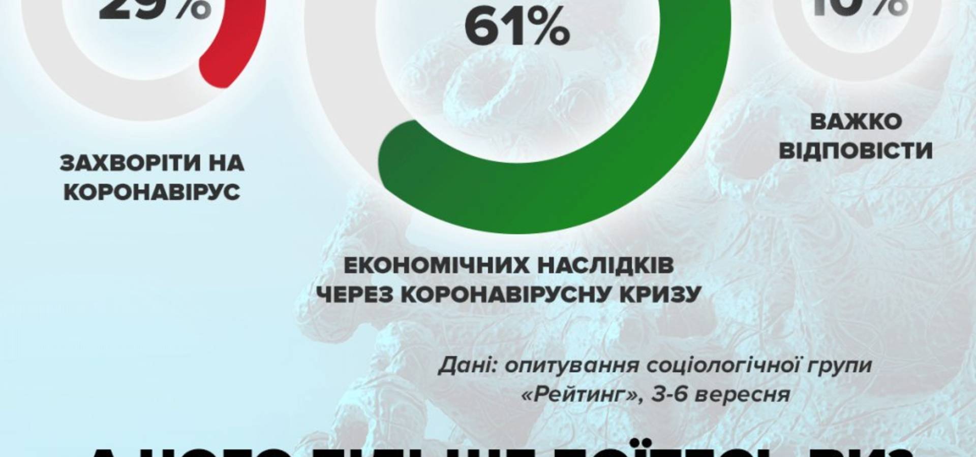 Понад 60 відсотків українців більше бояться економічної кризи, ніж коронавірусу