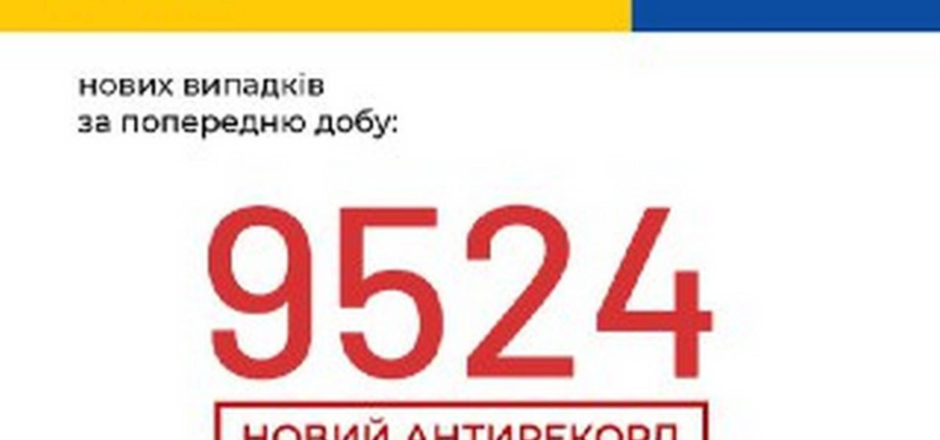 За добу в Україні виявили 9524 захворювання на COVID-19