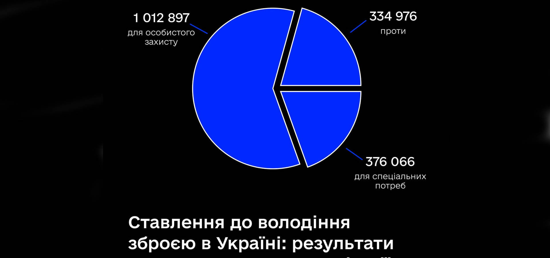 59% користувачів «Дії» підтримали вільне володіння зброєю