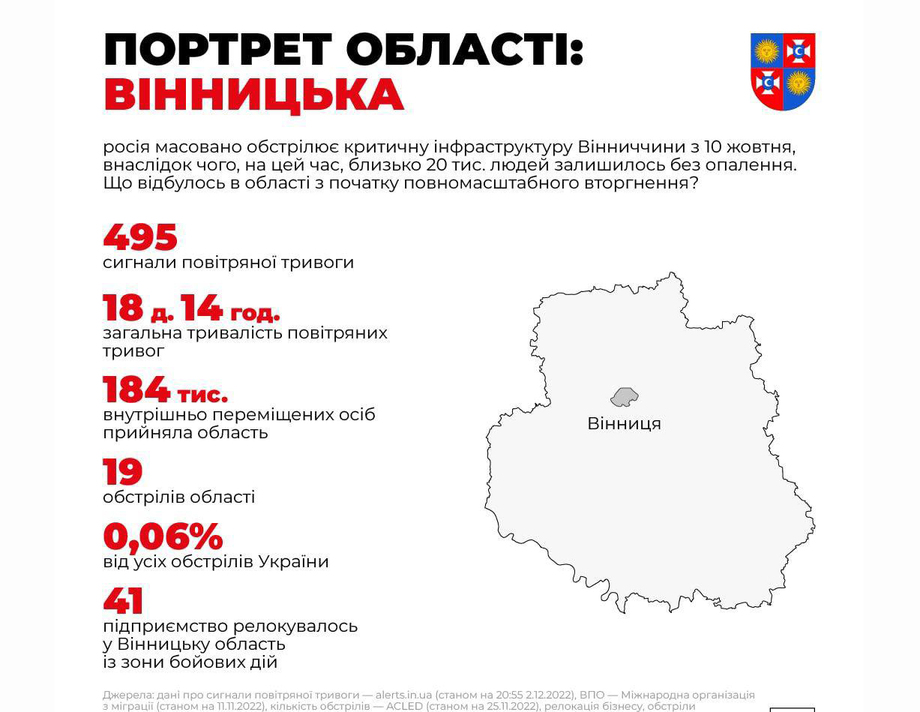 З початку повномасштабного вторгнення Вінниччину обстрілювали 19 разів