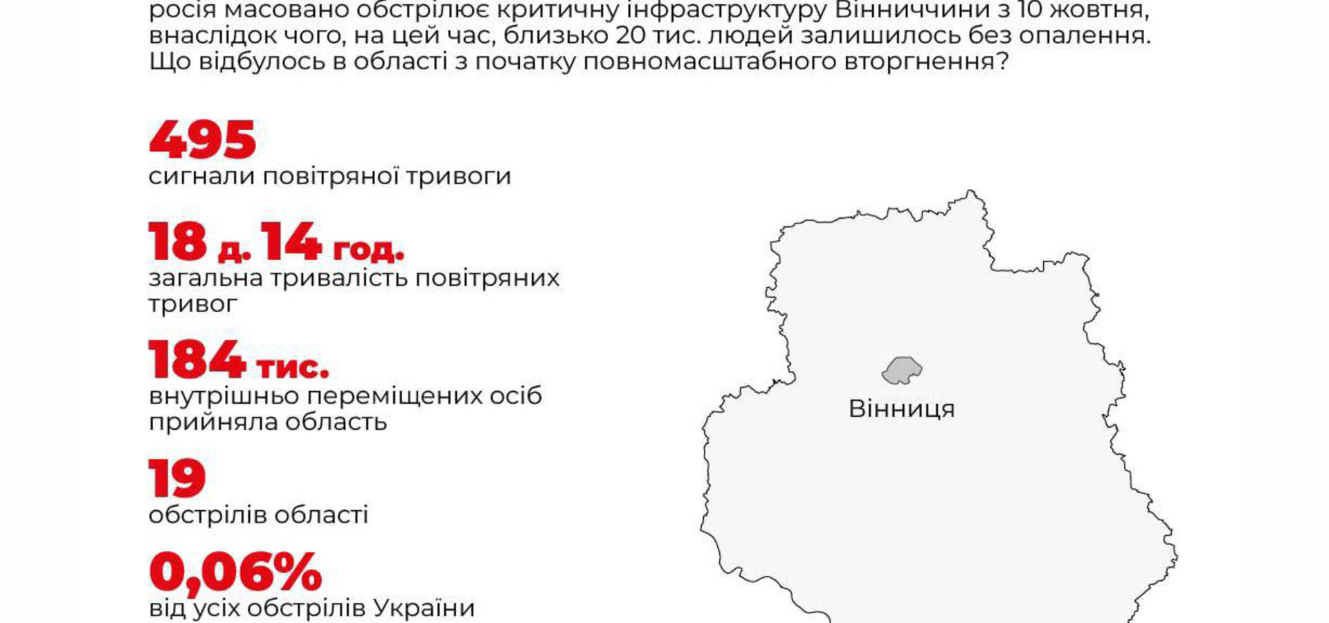 З початку повномасштабного вторгнення Вінниччину обстрілювали 19 разів