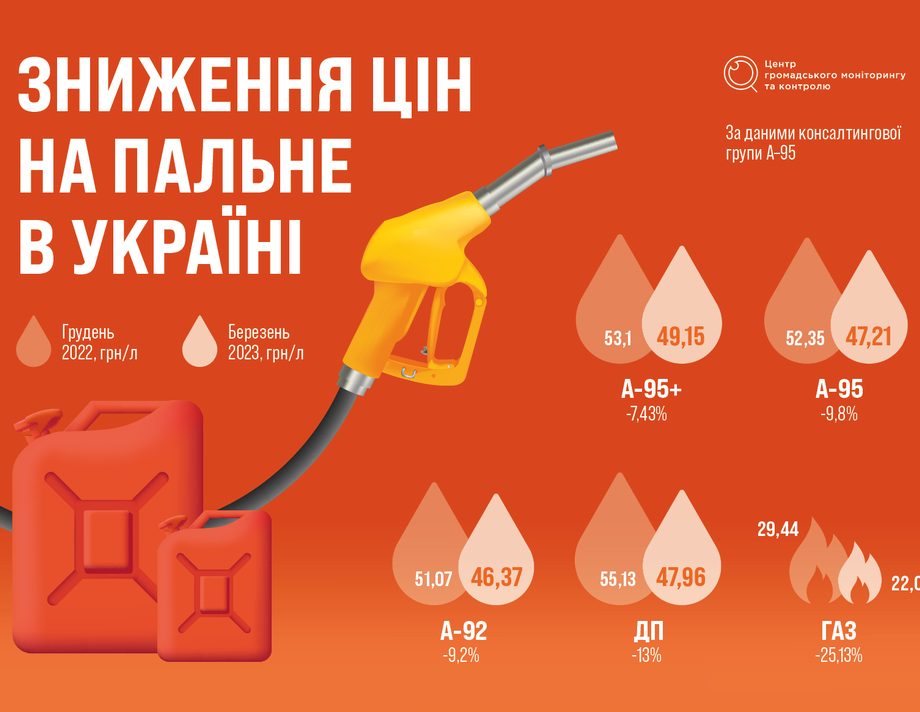 Пальне дешевшає: чому та що буде далі з цінами на бензин та дизпаливо