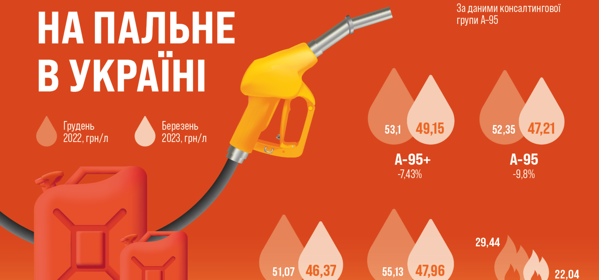 Пальне дешевшає: чому та що буде далі з цінами на бензин та дизпаливо