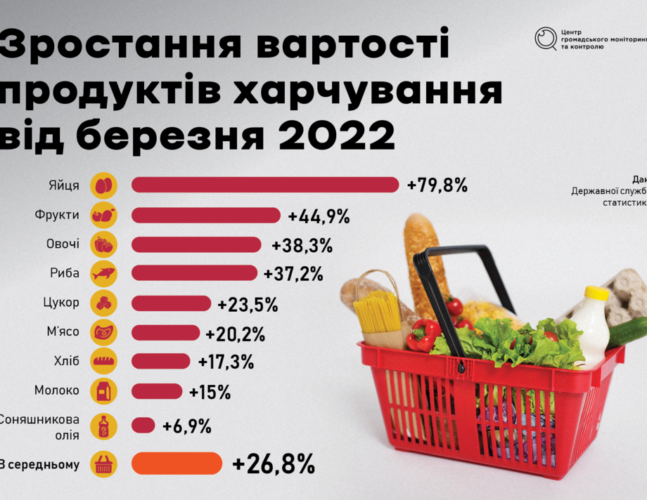 Ціни на продукти в Україні за рік зросли на чверть. Чого очікувати далі
