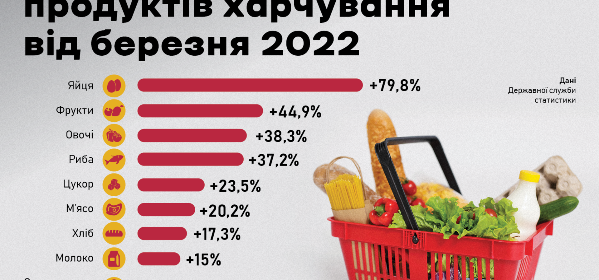 Ціни на продукти в Україні за рік зросли на чверть. Чого очікувати далі