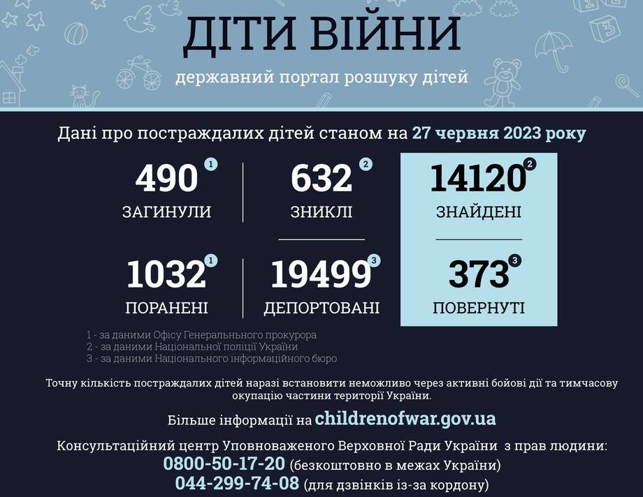 490 дітей загинули в Україні внаслідок збройної агресії рф