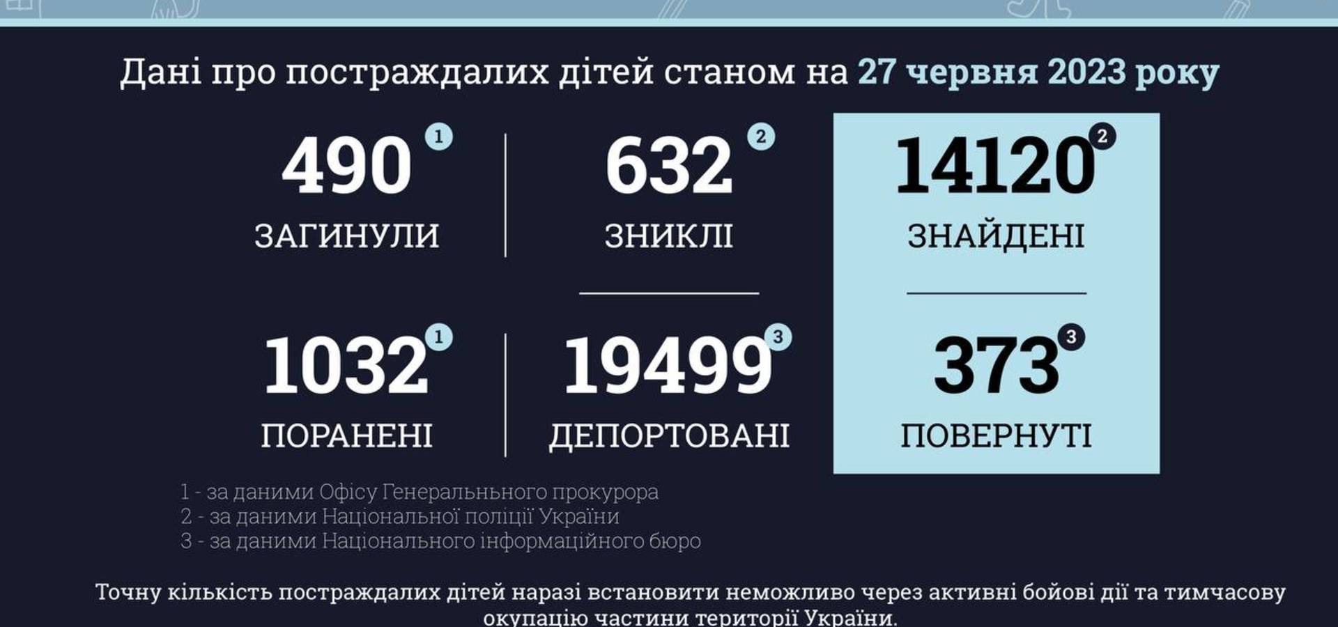 490 дітей загинули в Україні внаслідок збройної агресії рф