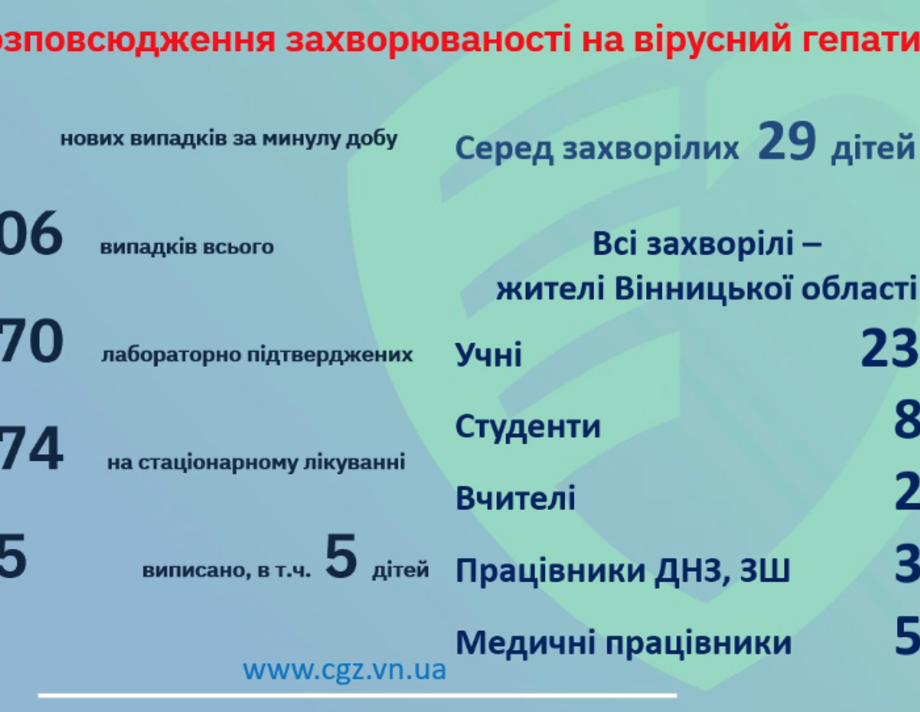 Кількість хворих на гепатит А у Вінниці зростає, в лікарнях 174 пацієнти