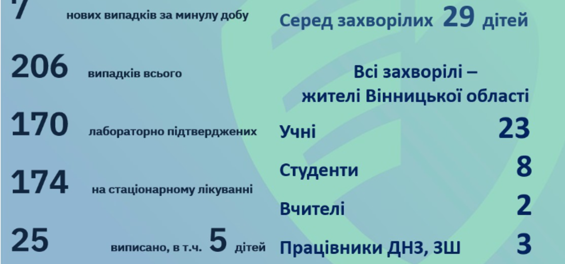 Кількість хворих на гепатит А у Вінниці зростає, в лікарнях 174 пацієнти